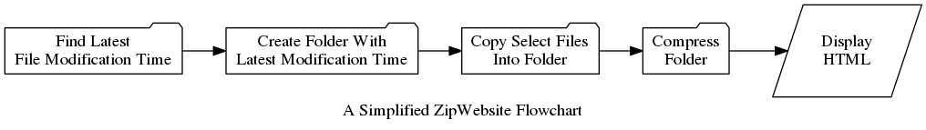 ZipWebsite Flowchart Diagram
click to generate and download a zip of the current website ZipWebsite Flowchart Diagram